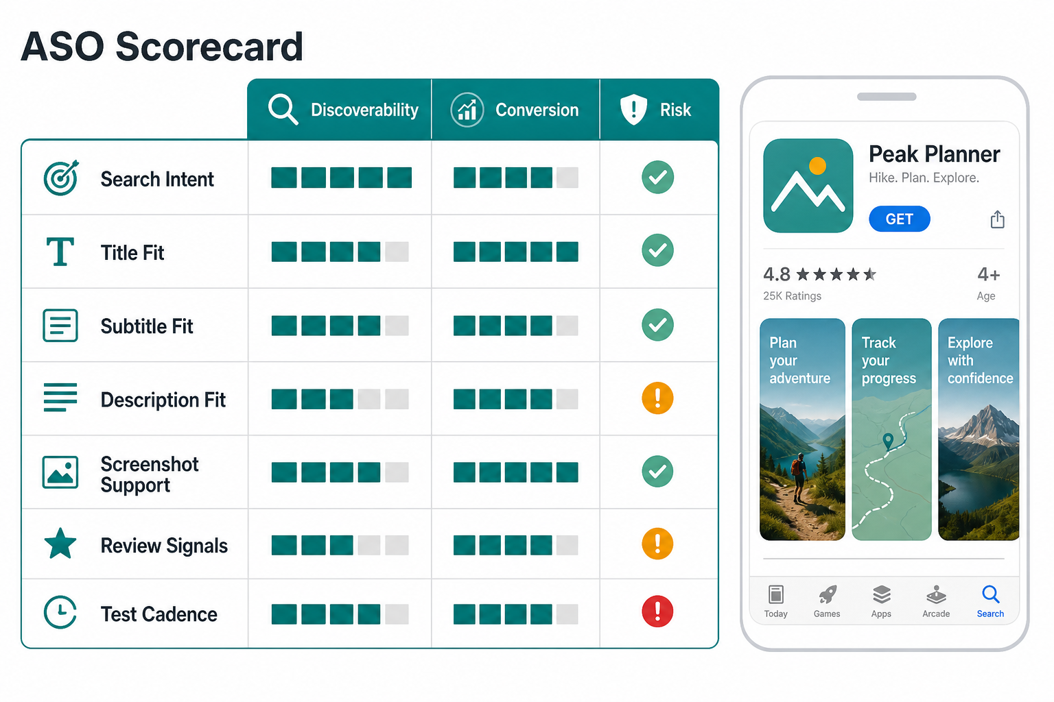 ASO scorecard showing discoverability, conversion, and risk across keywords, title, screenshots, reviews, and test cadence