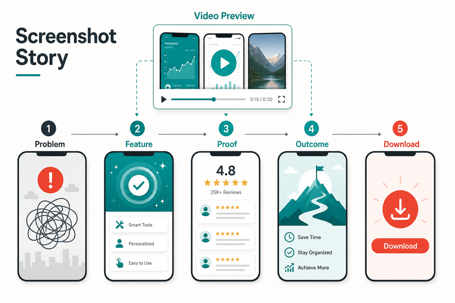 Screenshot story flow from user problem to core feature, proof, outcome, video preview, and download
