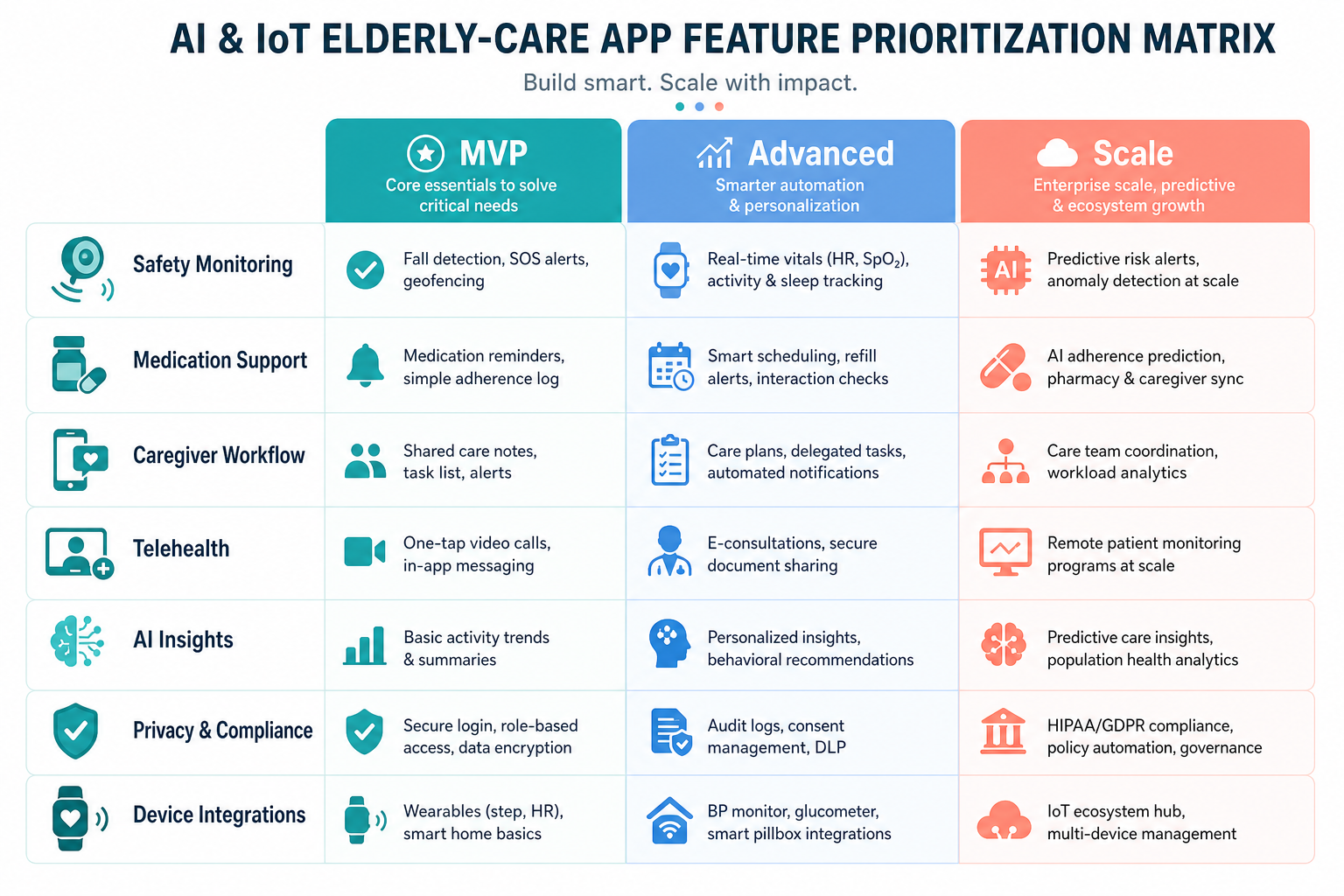 AI and IoT elderly care architecture showing wearables and smart home sensors, mobile gateway, secure cloud APIs, AI risk engine, caregiver dashboard, telehealth escalation, and privacy controls