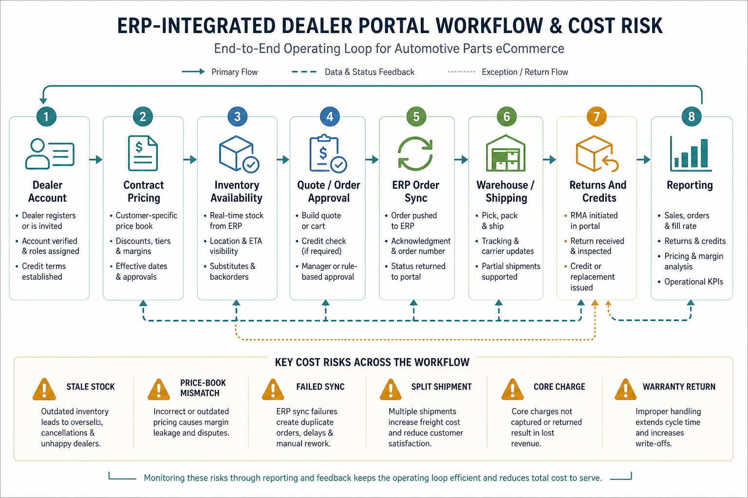 ERP-integrated dealer portal workflow showing dealer accounts, contract pricing, inventory availability, quote approval, ERP order sync, warehouse shipping, returns, credits, and reporting