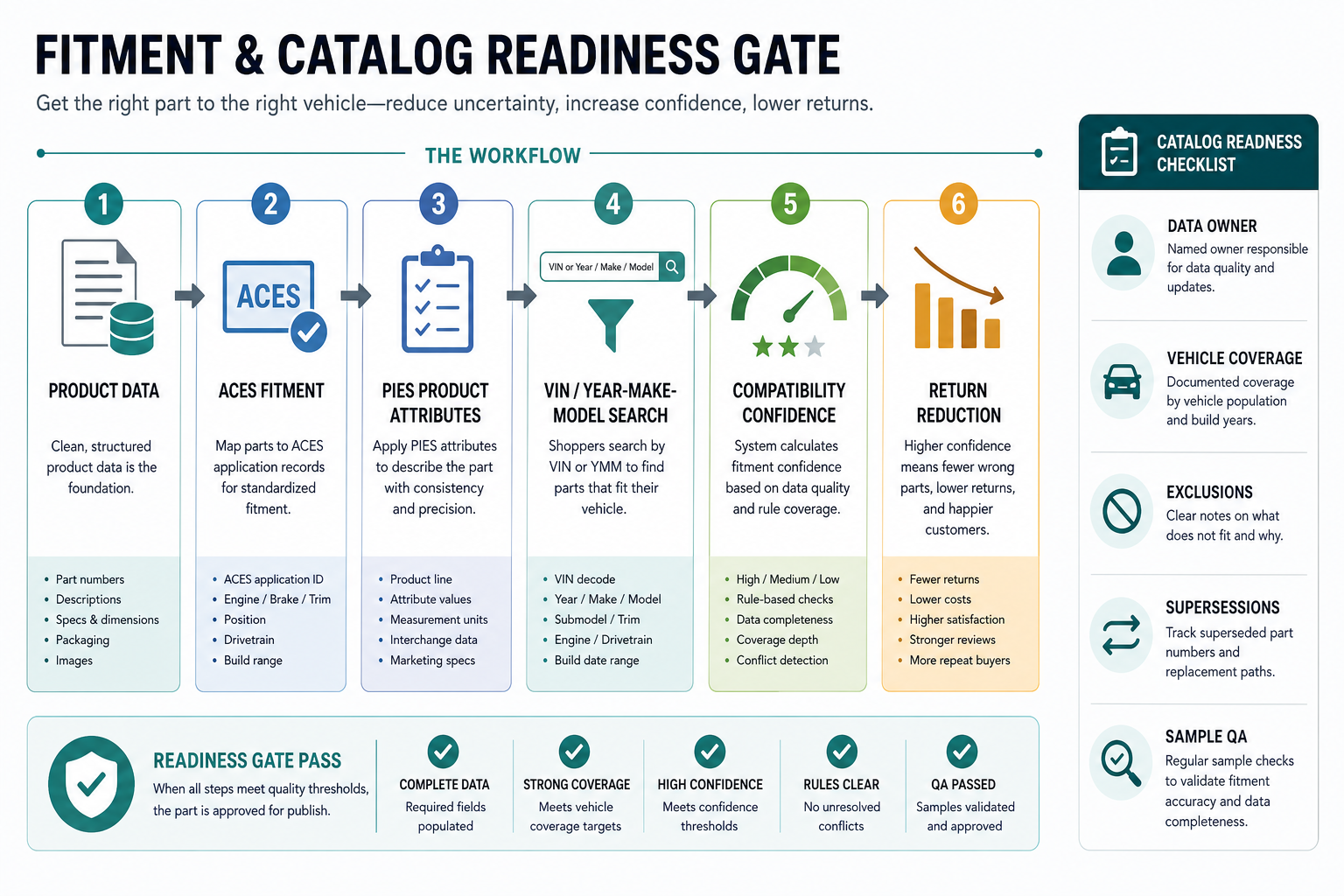 Fitment and catalog readiness gate showing product data, ACES fitment, PIES attributes, VIN and year-make-model search, compatibility confidence, and return reduction