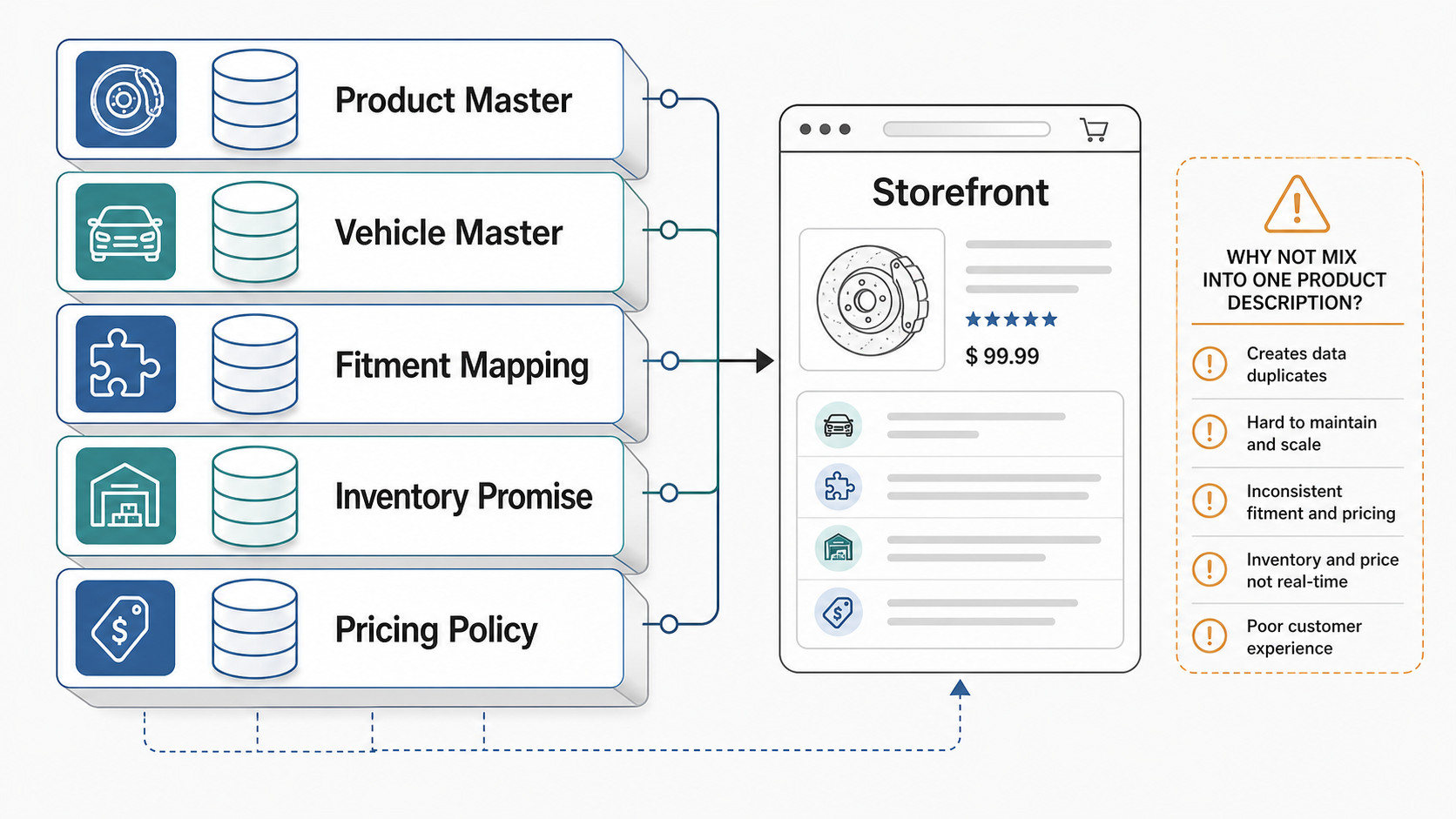 Automotive parts catalog architecture separating product master, vehicle master, fitment mapping, inventory promise, and pricing policy before publishing to the storefront