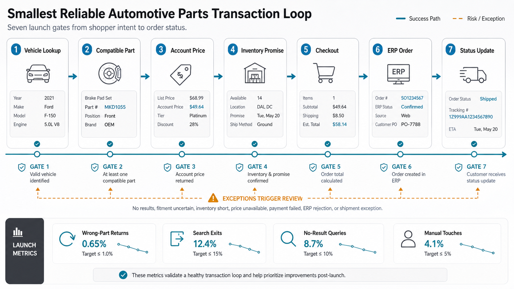 Automotive parts eCommerce MVP transaction loop showing vehicle lookup, compatible part, account price, inventory promise, checkout, ERP order, status update, and launch metrics