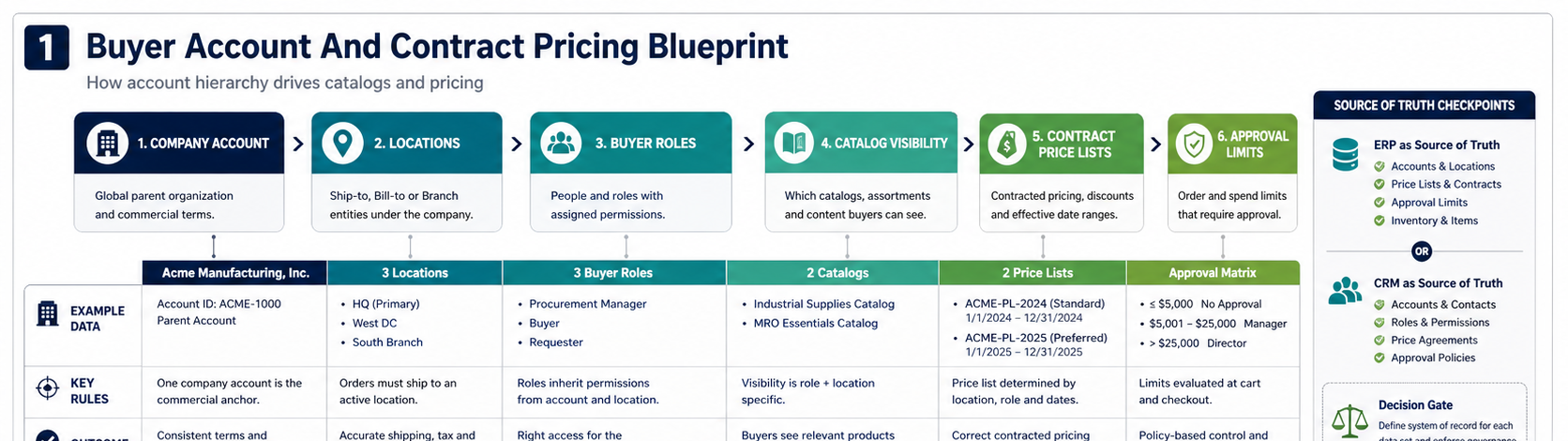 Blueprint for B2B buyer account hierarchy, locations, buyer roles, catalog visibility, contract price lists, and approval limits