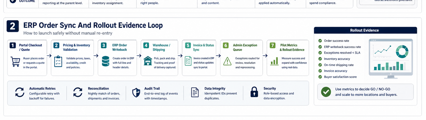 ERP order sync workflow from portal checkout through validation, writeback, warehouse shipping, invoice status sync, exception handling, and pilot metrics