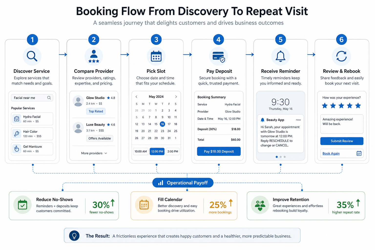 Beauty app booking flow from service discovery to provider comparison, slot selection, deposit payment, reminders, review, and rebooking