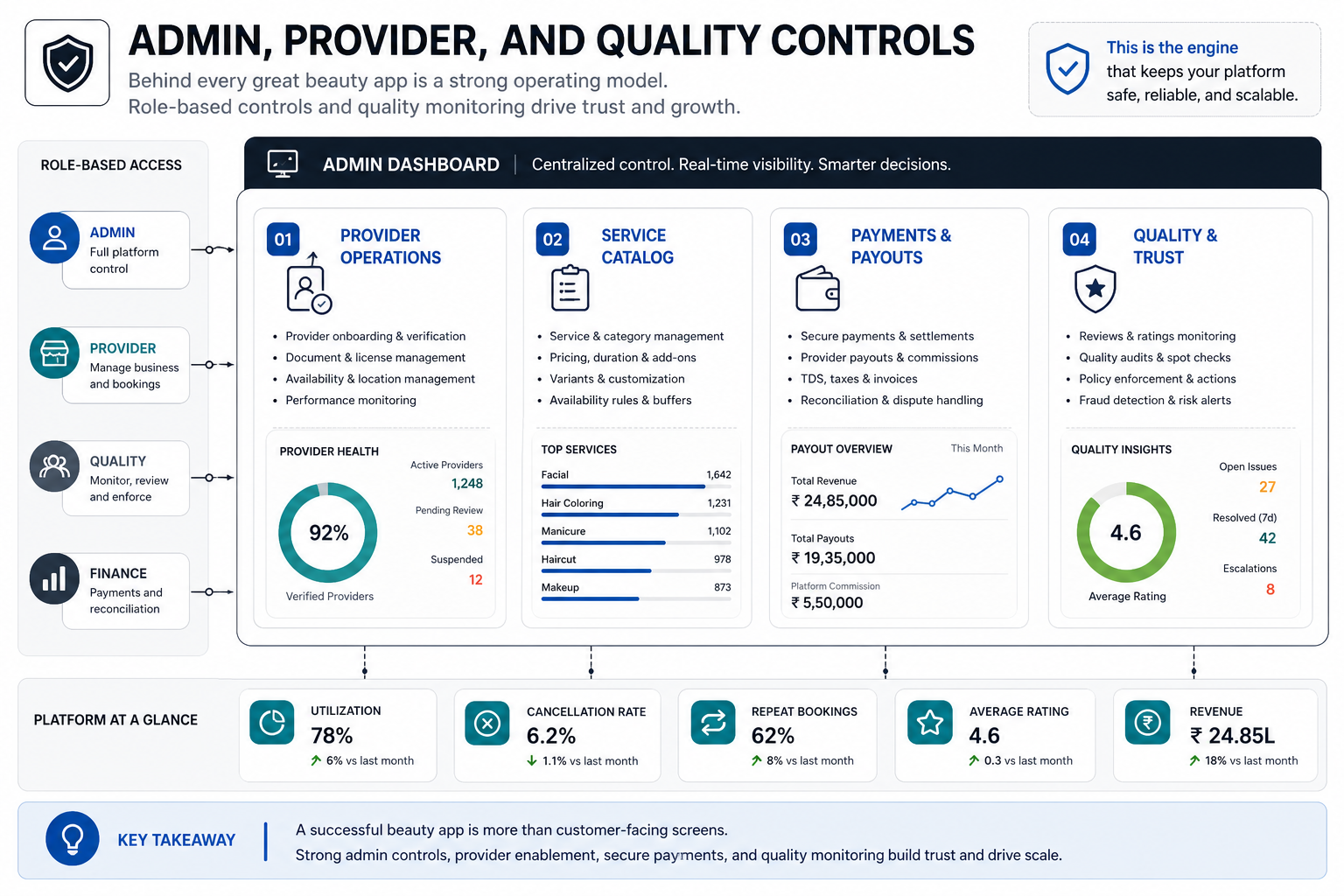 Beauty app admin dashboard map for provider operations, service catalog, payments, payouts, quality controls, utilization, cancellations, ratings, and revenue