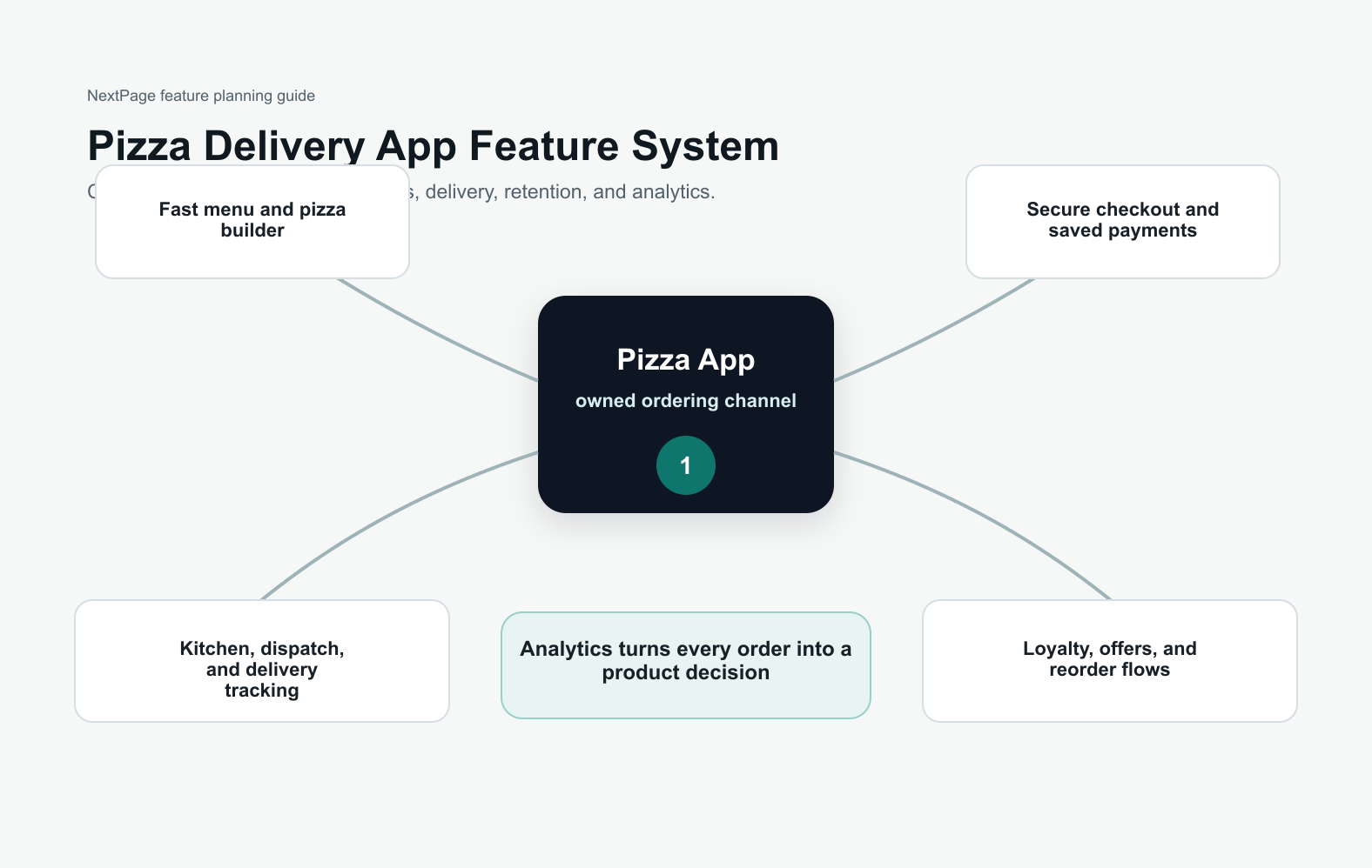 Featured banner showing a food delivery app workflow with menu, order, payment, delivery, and loyalty benefits