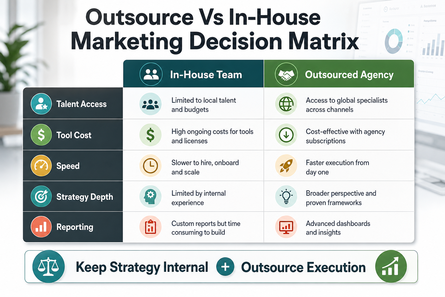 Decision matrix comparing outsourced agency support with in-house marketing across talent access, tool cost, speed, strategy depth, and reporting