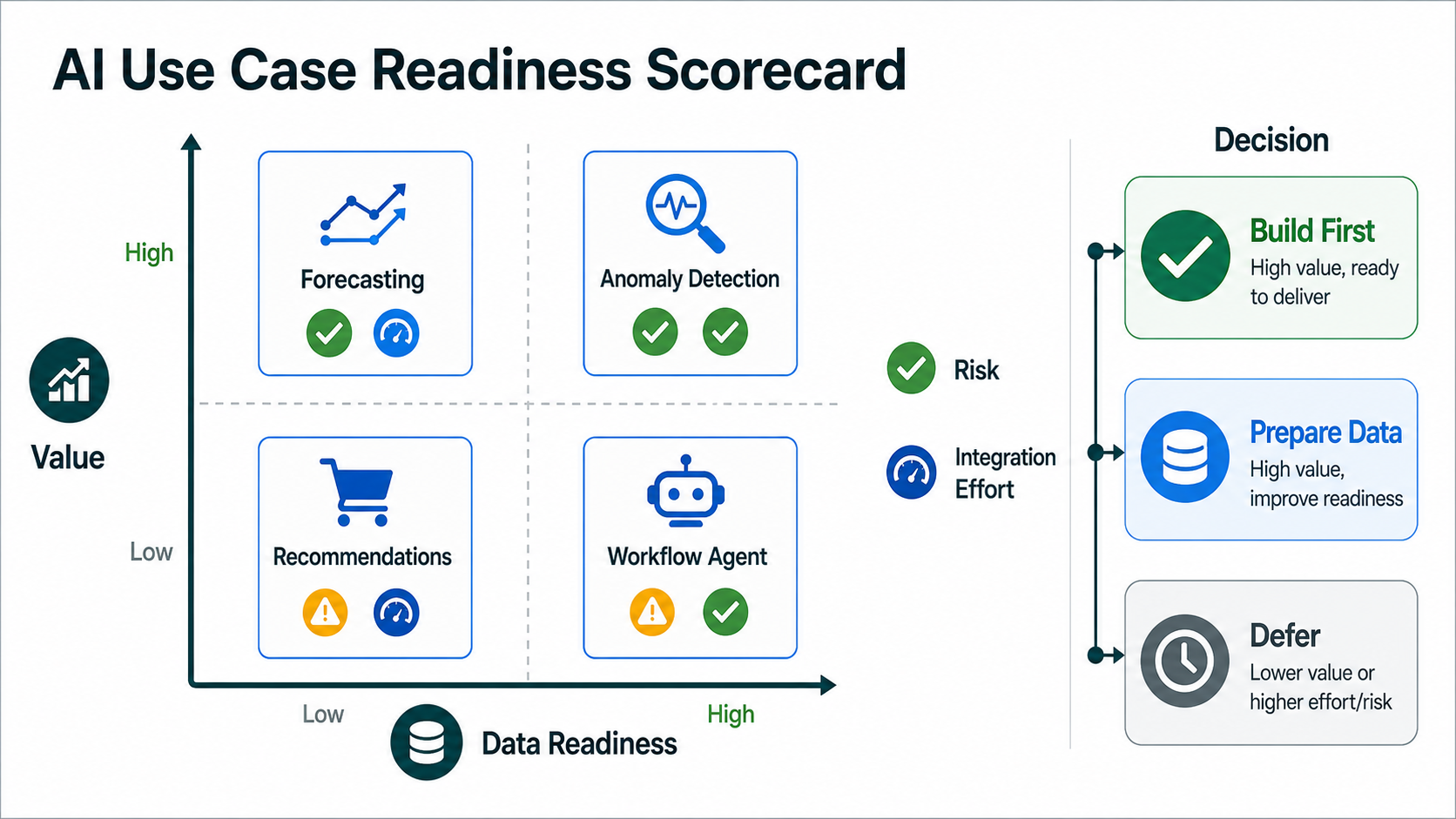 AI use case readiness scorecard comparing forecasting, anomaly detection, recommendations, and workflow agents by value and data readiness