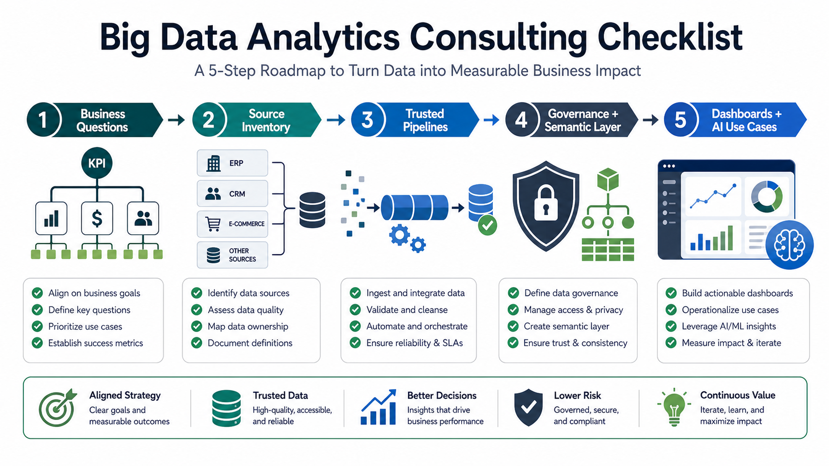 Five-step big data analytics consulting roadmap from business questions and source inventory to trusted pipelines, governance, dashboards, and AI use cases