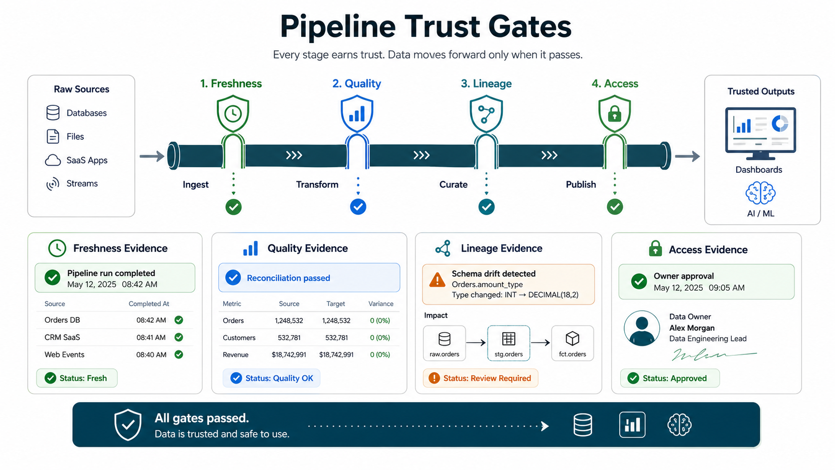 Pipeline trust gates showing freshness, quality, lineage, and access evidence between raw sources and trusted dashboards or AI outputs