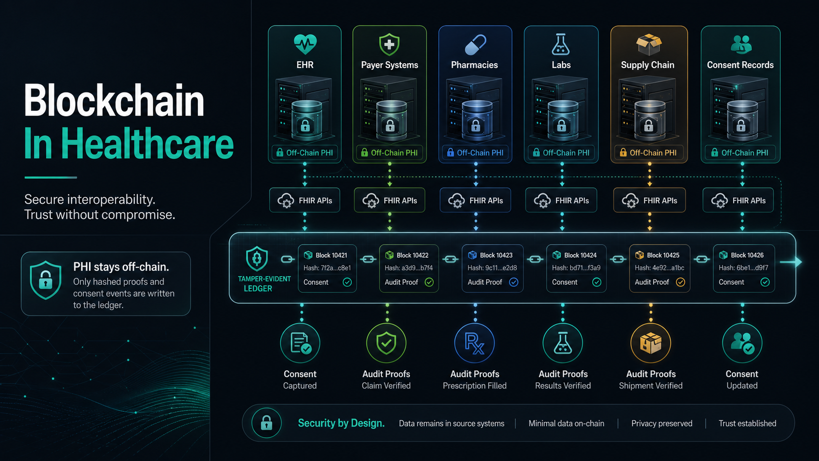 Healthcare blockchain architecture map showing EHRs, payer systems, pharmacies, labs, supply chain, consent records, FHIR APIs, off-chain PHI, and a tamper-evident ledger