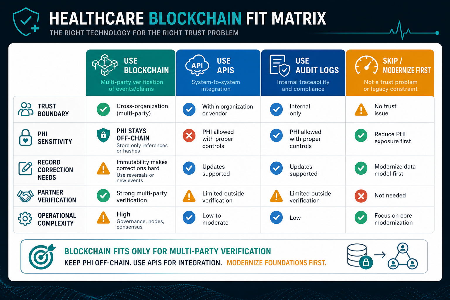 Healthcare blockchain fit matrix comparing blockchain, APIs, audit logs, and modernization-first options by trust boundary, PHI sensitivity, record correction needs, partner verification, and operational complexity