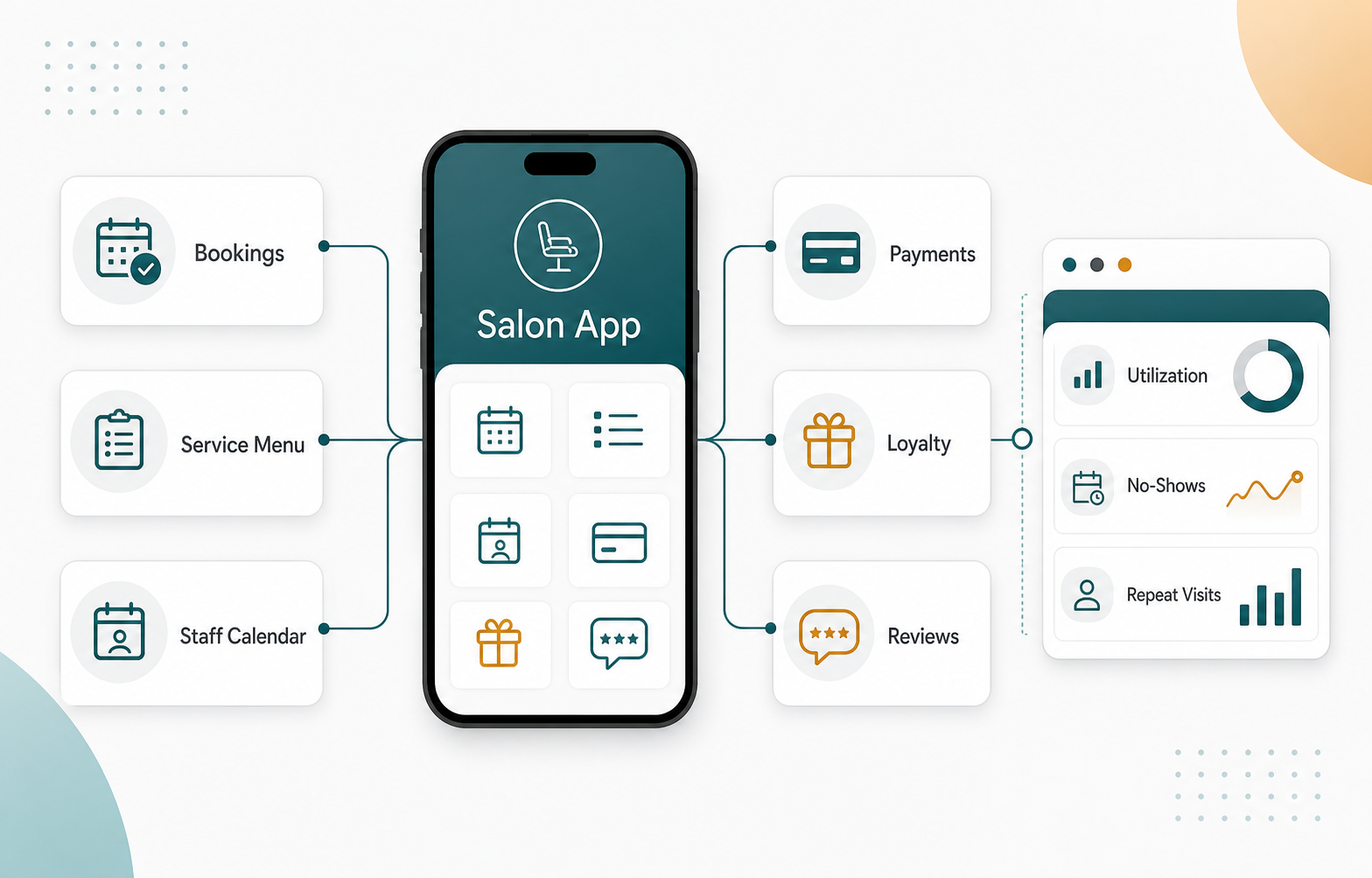 Salon app product system showing booking, client profiles, loyalty rewards, reminders, staff operations, and analytics dashboards