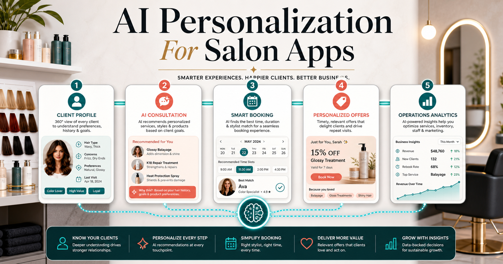 Salon app loyalty data loop connecting client profiles, booking behavior, reward triggers, personalized offers, reminders, and retention analytics