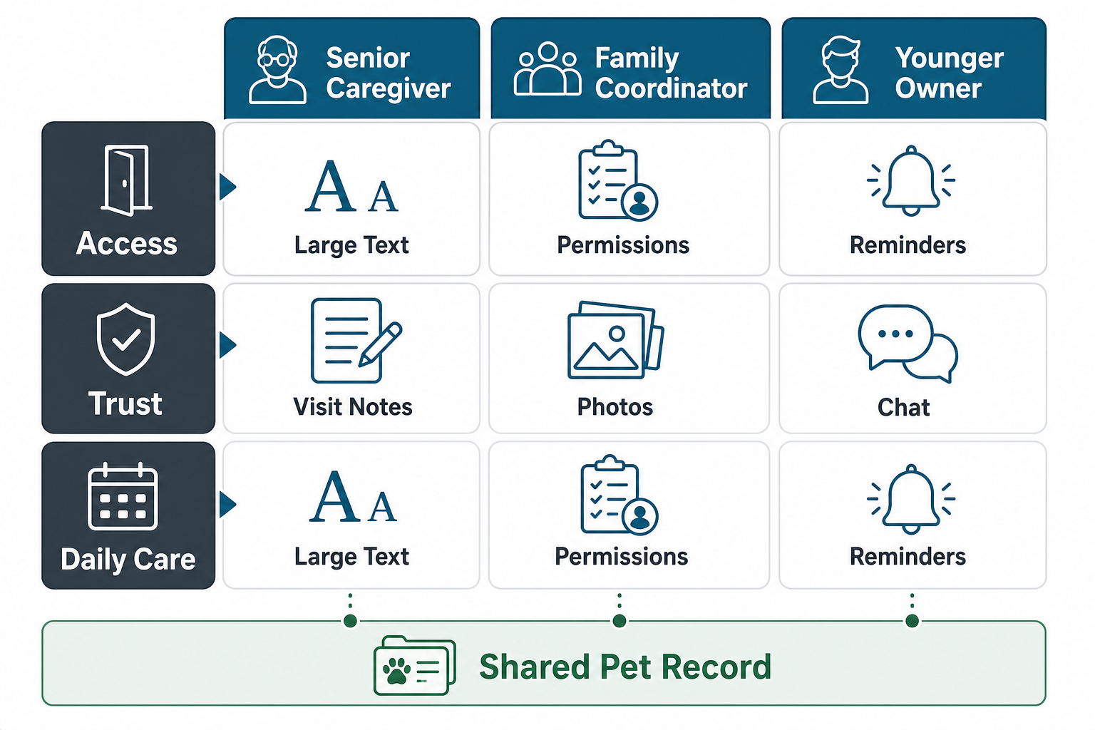 Age-inclusive feature matrix for pet care apps showing access, trust, and daily care needs across senior caregivers, family coordinators, and younger owners