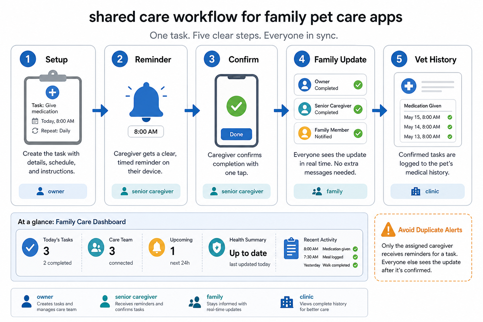 Shared care workflow for family pet care apps moving from setup to reminder, confirmation, family update, and vet history