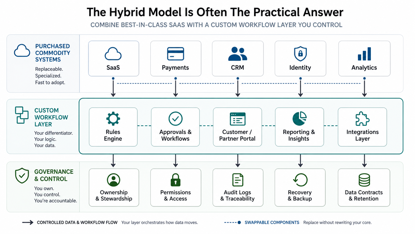 Hybrid software architecture map showing purchased SaaS systems connected to a custom workflow layer with ownership, permissions, audit logs, recovery, and data contracts