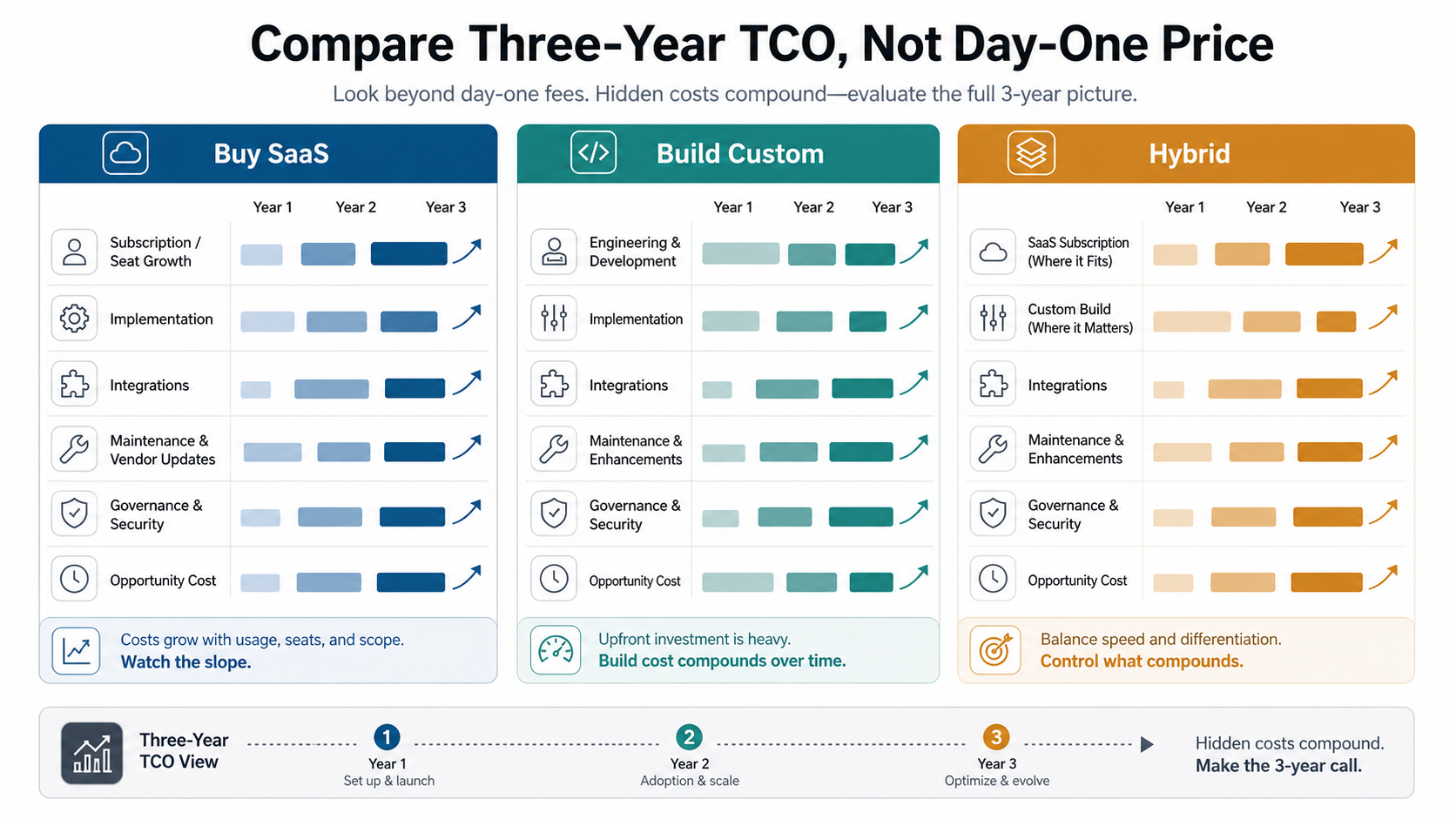 Three-year TCO matrix comparing SaaS, custom software, and hybrid software cost drivers across licensing, implementation, integrations, maintenance, governance, and opportunity cost