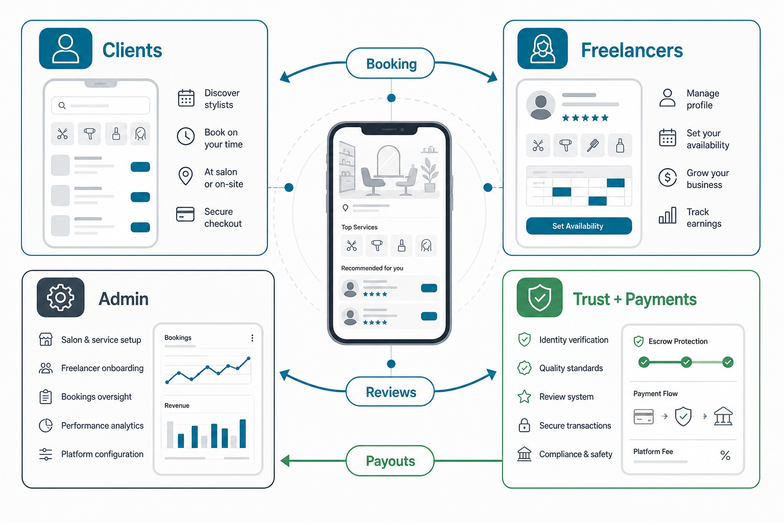 Salon freelance marketplace operating model connecting clients, freelancers, admin controls, bookings, reviews, payments, and payouts