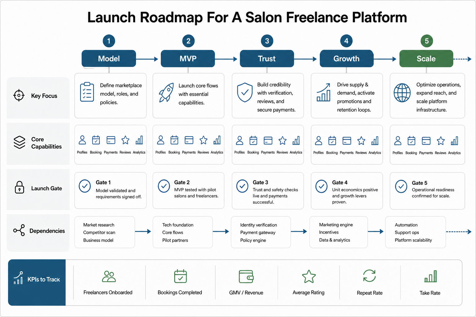 Launch roadmap for a salon freelance platform moving from marketplace model and MVP to trust controls, growth loops, scale, and KPI tracking