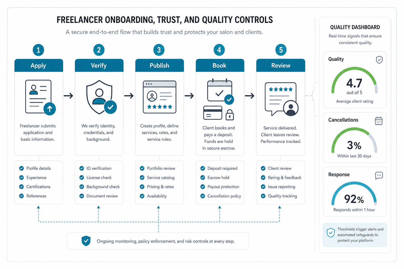 Freelancer onboarding trust workflow from application and verification to profile publishing, secure booking, review collection, and quality dashboard monitoring