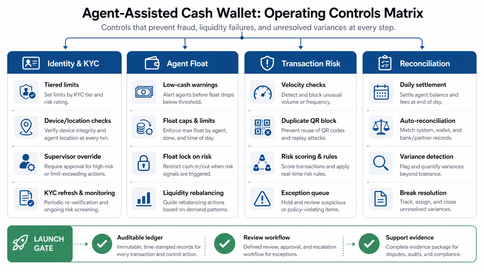 Agent-assisted cash wallet operating controls matrix for KYC, agent float, transaction risk, reconciliation, and launch readiness