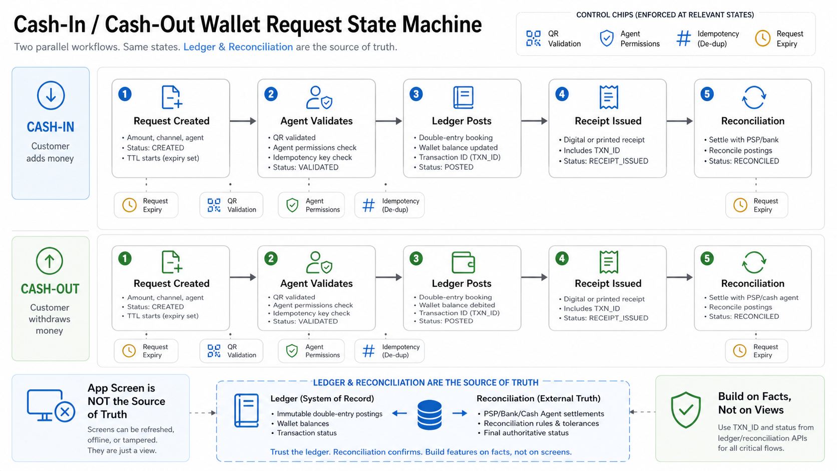 Cash-in and cash-out wallet request state machine showing QR validation, agent permissions, idempotency, ledger posting, receipt issuance, and reconciliation