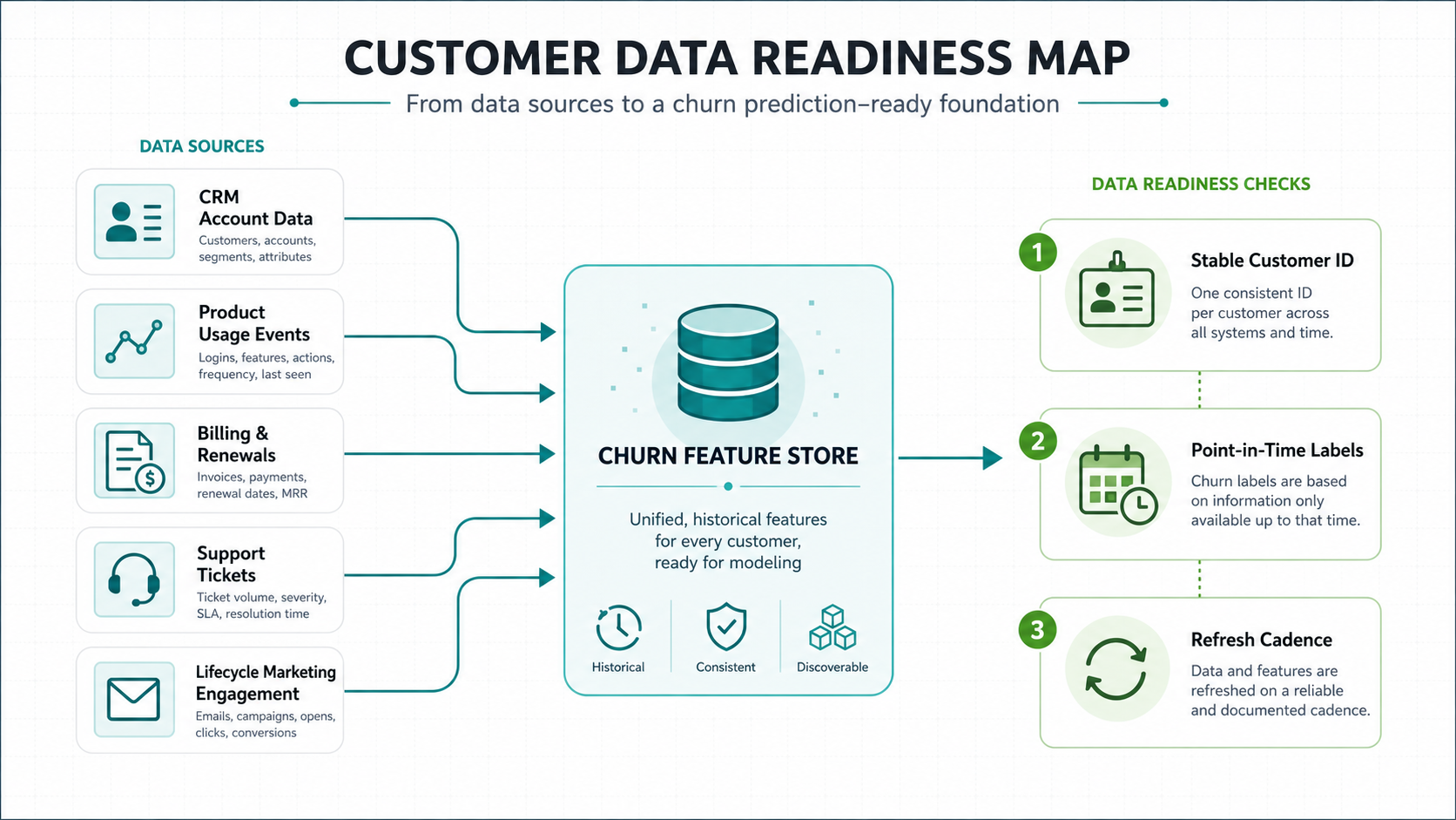 Customer data readiness map for churn prediction software showing CRM data, product usage, billing, support, marketing engagement, feature store checks, and label quality controls