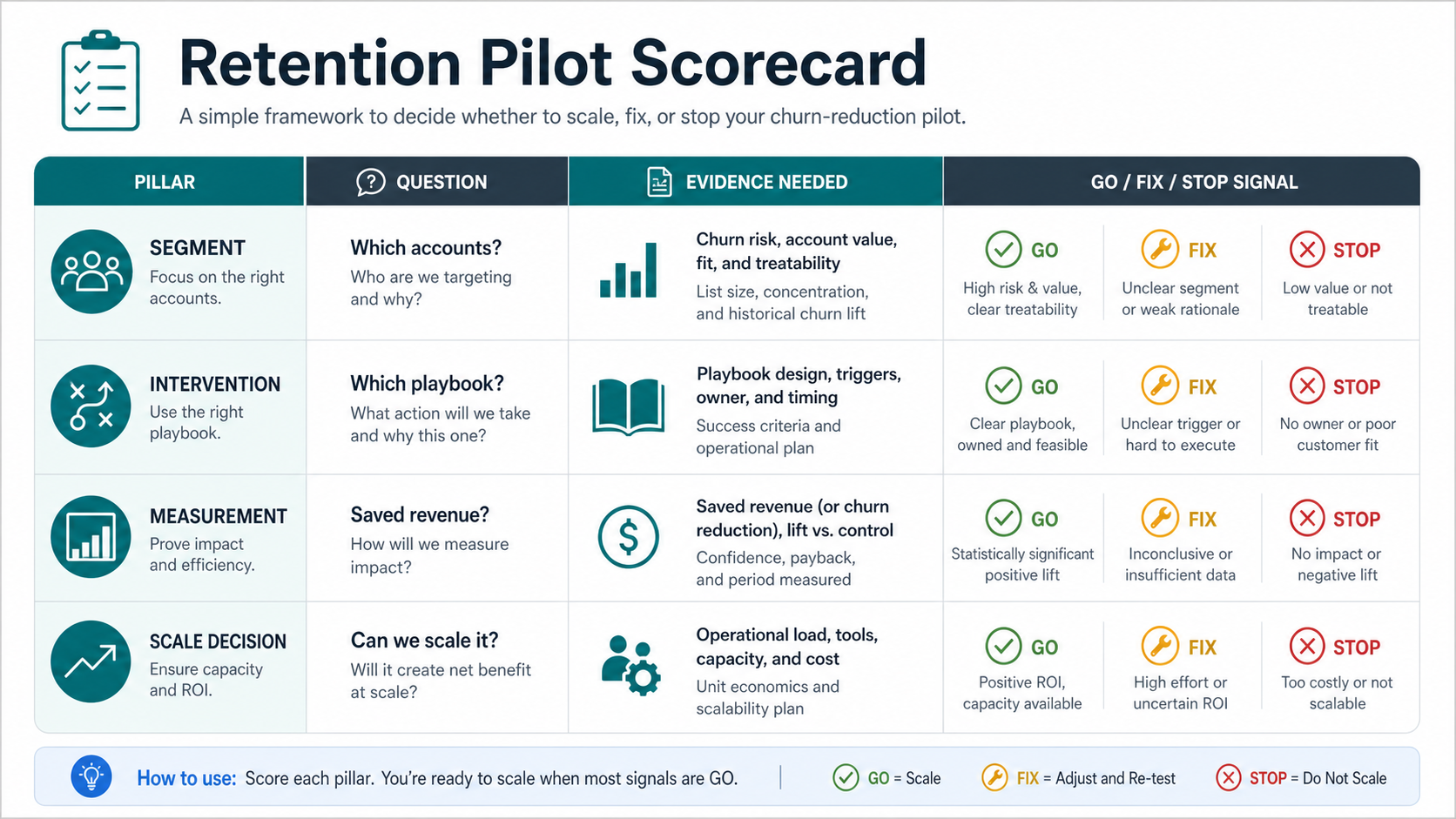 Retention pilot scorecard for churn prediction software with segment, intervention, measurement, and scale decision checkpoints