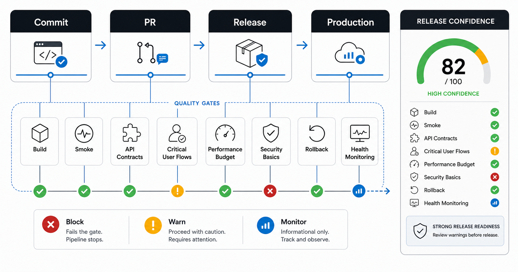 CI/CD testing strategy quality-gate pipeline showing commit, pull request, release, and production checks with block, warn, and monitor decisions