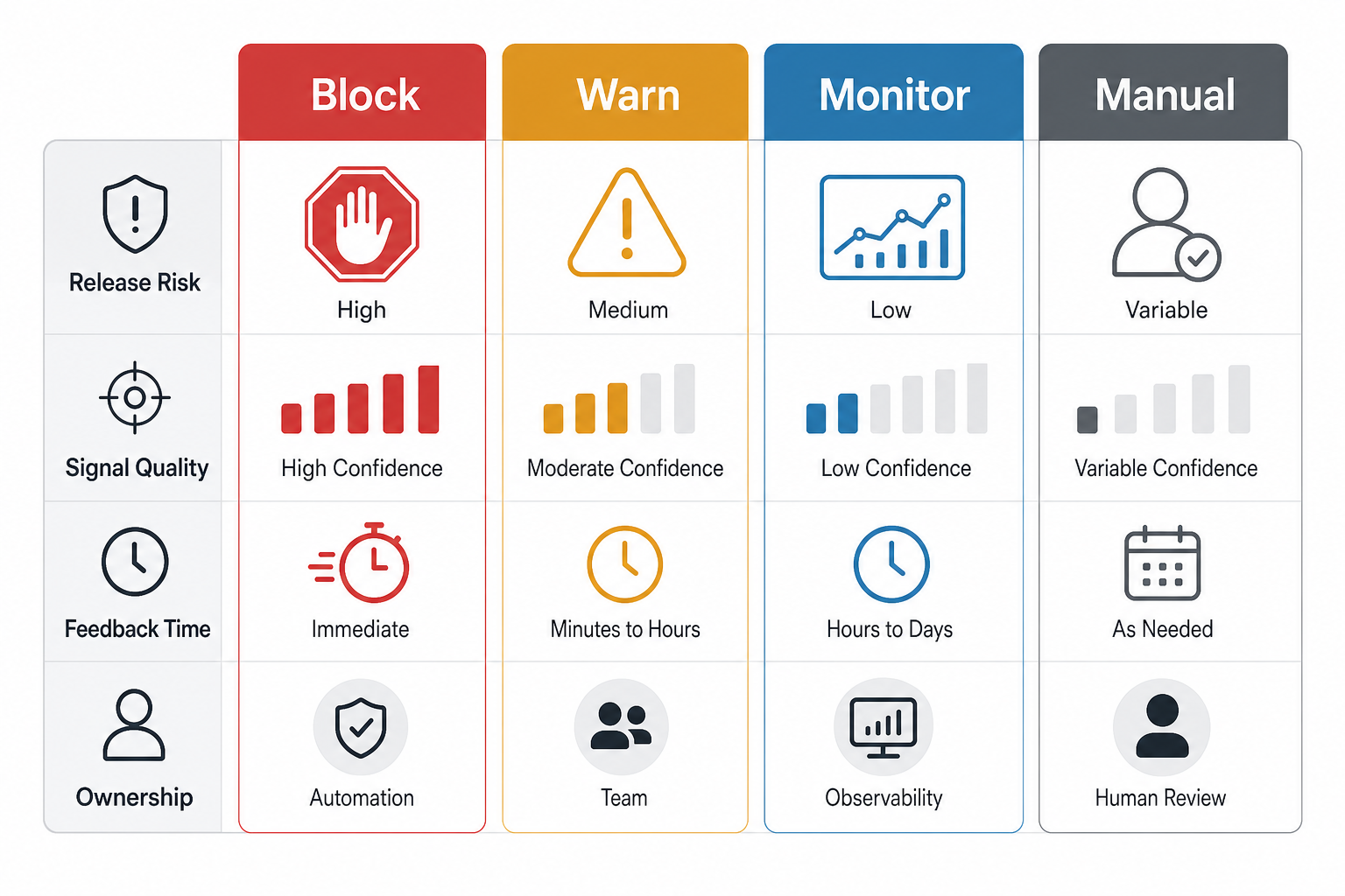 CI/CD quality-gate policy matrix showing block, warn, monitor, and manual decisions by release risk, signal quality, feedback time, and ownership