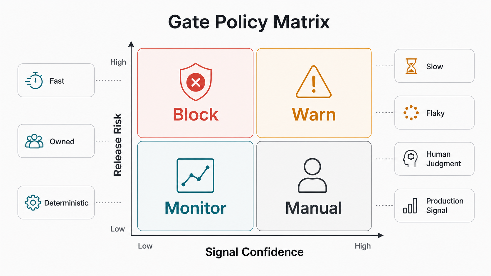 CI/CD quality-gate policy matrix showing block, warn, monitor, and manual decisions by release risk, signal quality, feedback time, and ownership