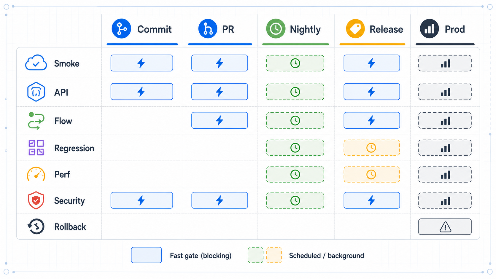 Quality-gate matrix showing smoke, API, flow, regression, performance, security, and rollback checks across commit, pull request, nightly, release, and production stages