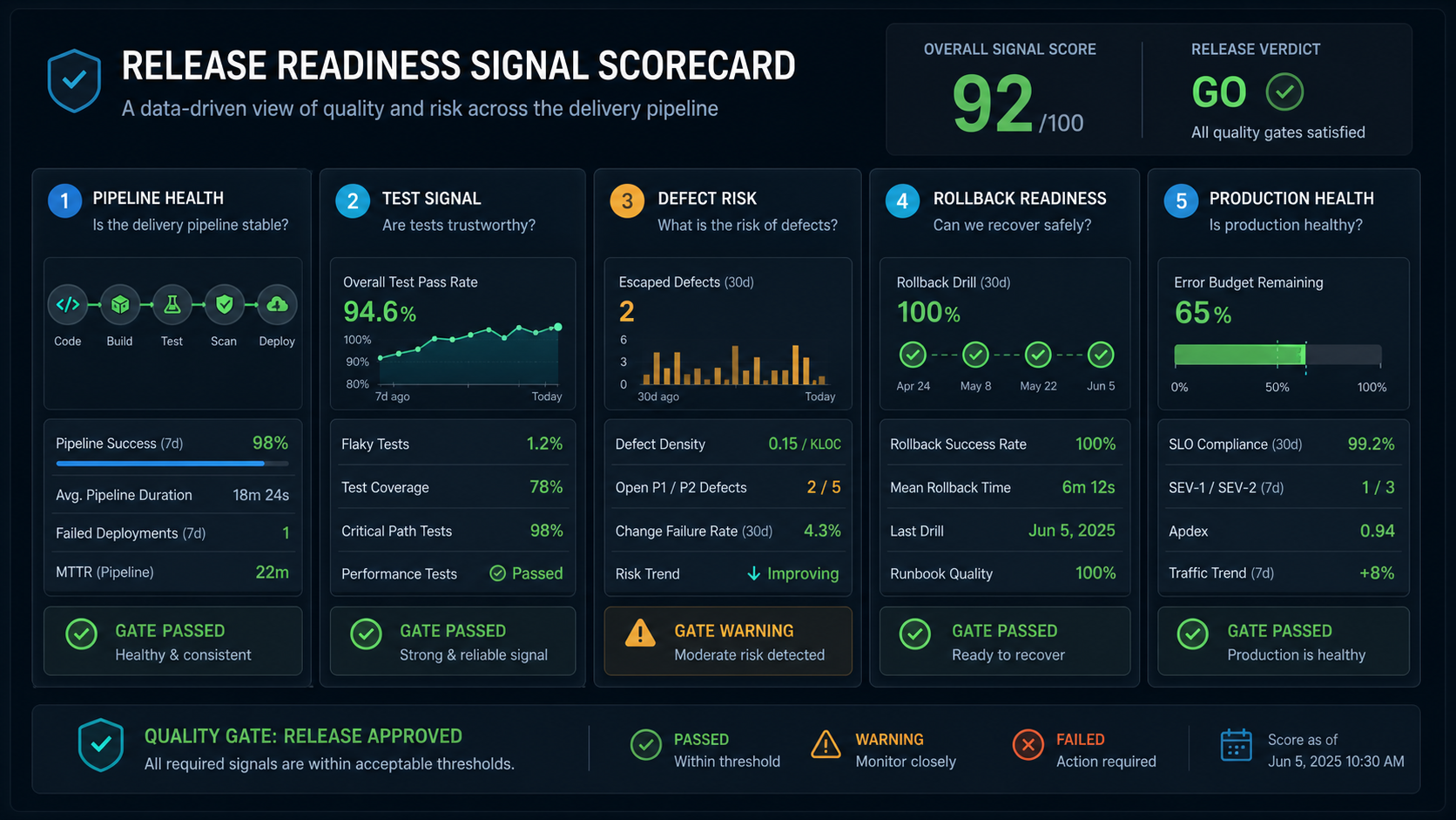 CI/CD release readiness scorecard showing pipeline health, test signal, defect risk, rollback readiness, and production health metrics