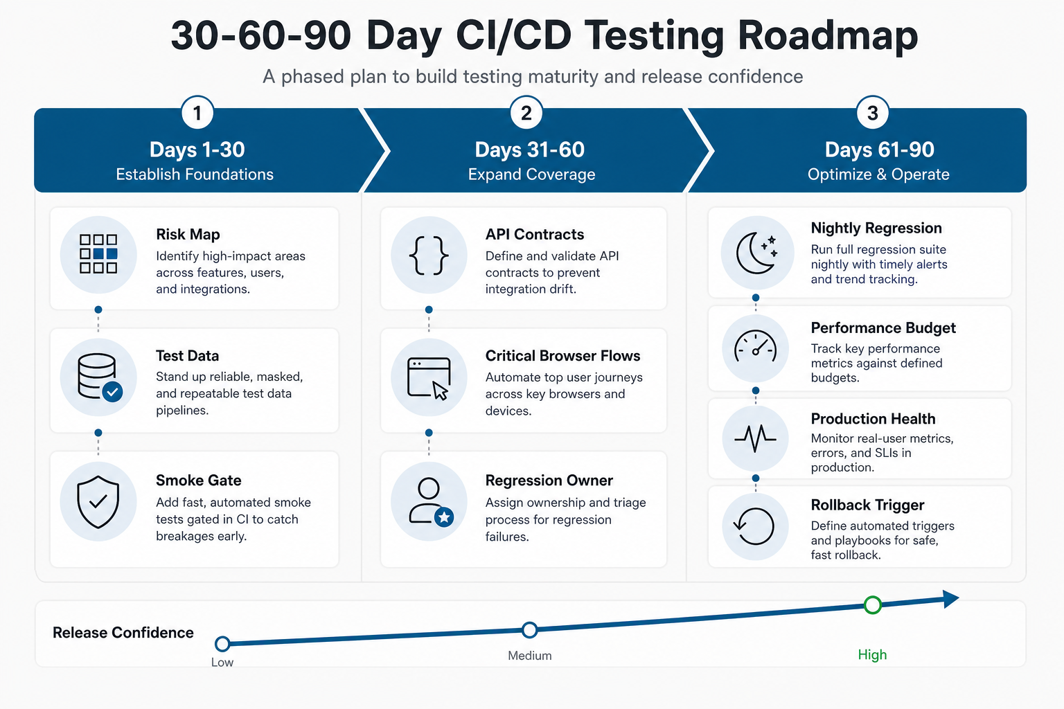 30-60-90 day CI/CD testing roadmap showing risk mapping, test data, smoke gates, API contracts, browser flows, regression ownership, performance budgets, production health, and rollback triggers