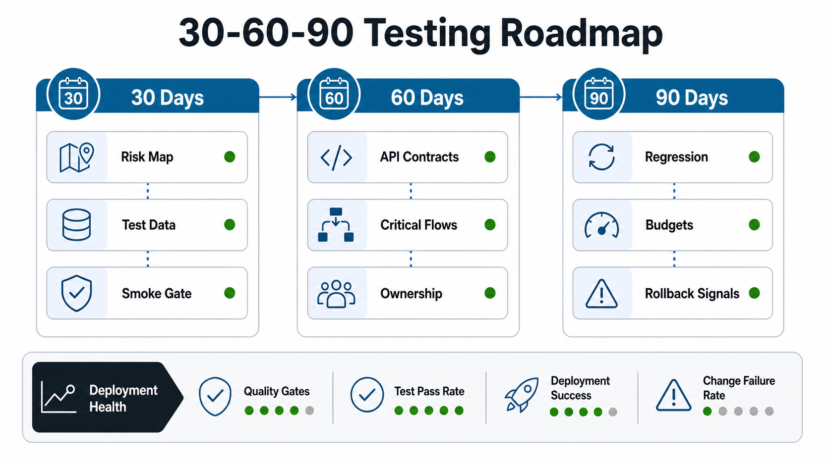 30-60-90 day CI/CD testing roadmap showing risk mapping, test data, smoke gates, API contracts, browser flows, regression ownership, performance budgets, production health, and rollback triggers