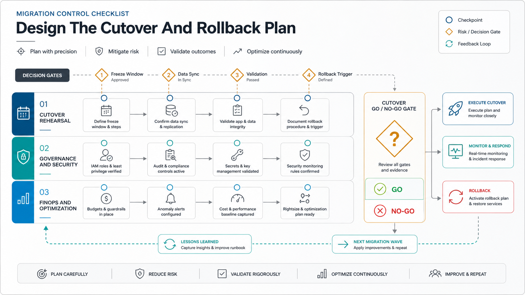 Cloud migration cutover control checklist showing rehearsal, governance, security, FinOps, validation, rollback trigger, go or no-go gate, and next-wave feedback loop