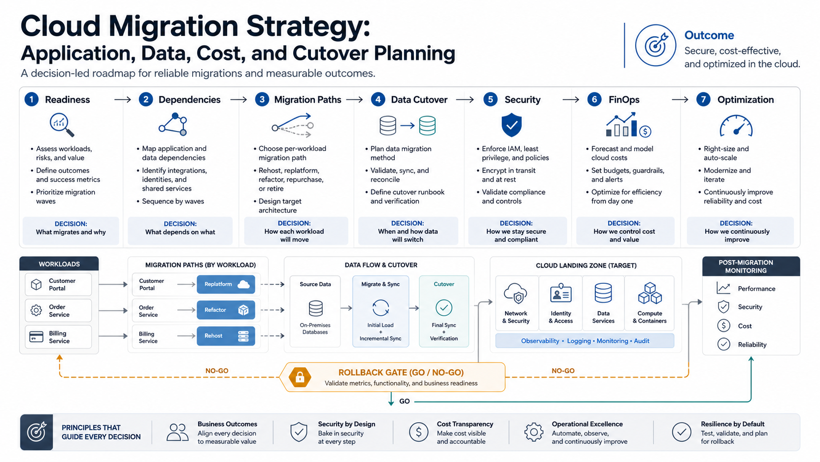 Cloud migration strategy roadmap showing readiness, dependencies, migration paths, data cutover, security, FinOps, rollback gate, and post-migration optimization