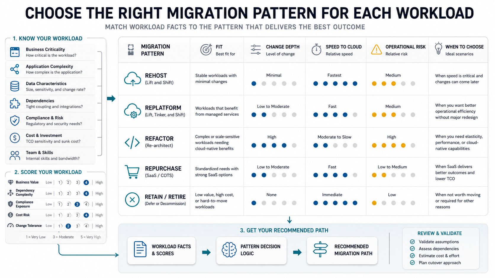 Cloud migration decision matrix comparing rehost, replatform, refactor, repurchase, retain, and retire by fit, change depth, speed, risk, and selection criteria