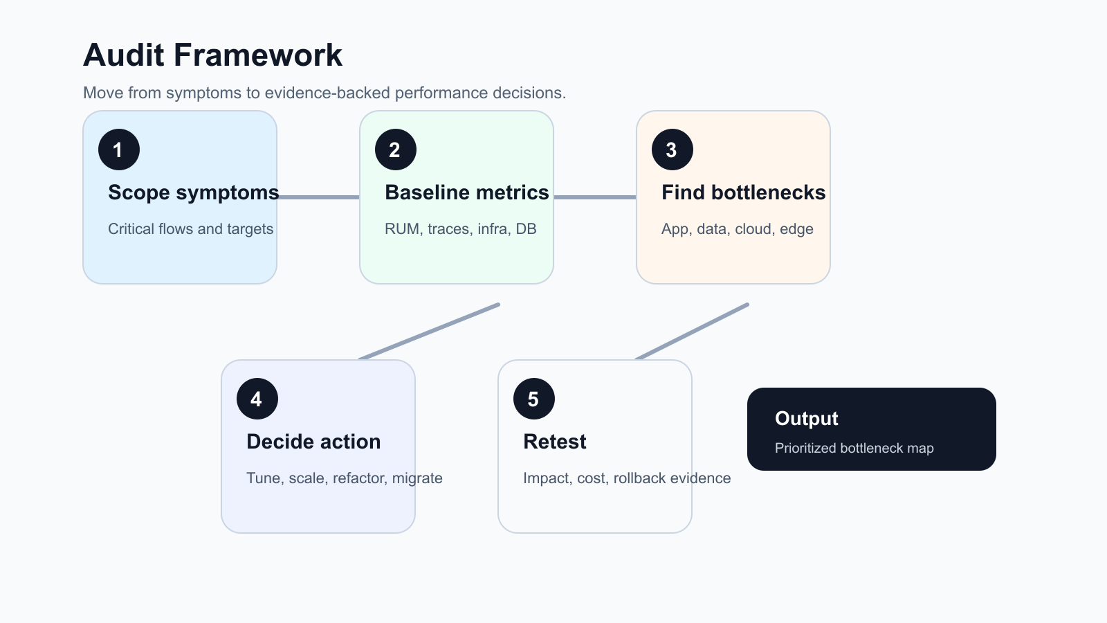 Cloud performance audit framework showing user impact, application traces, database evidence, infrastructure capacity, observability gaps, and cost decisions