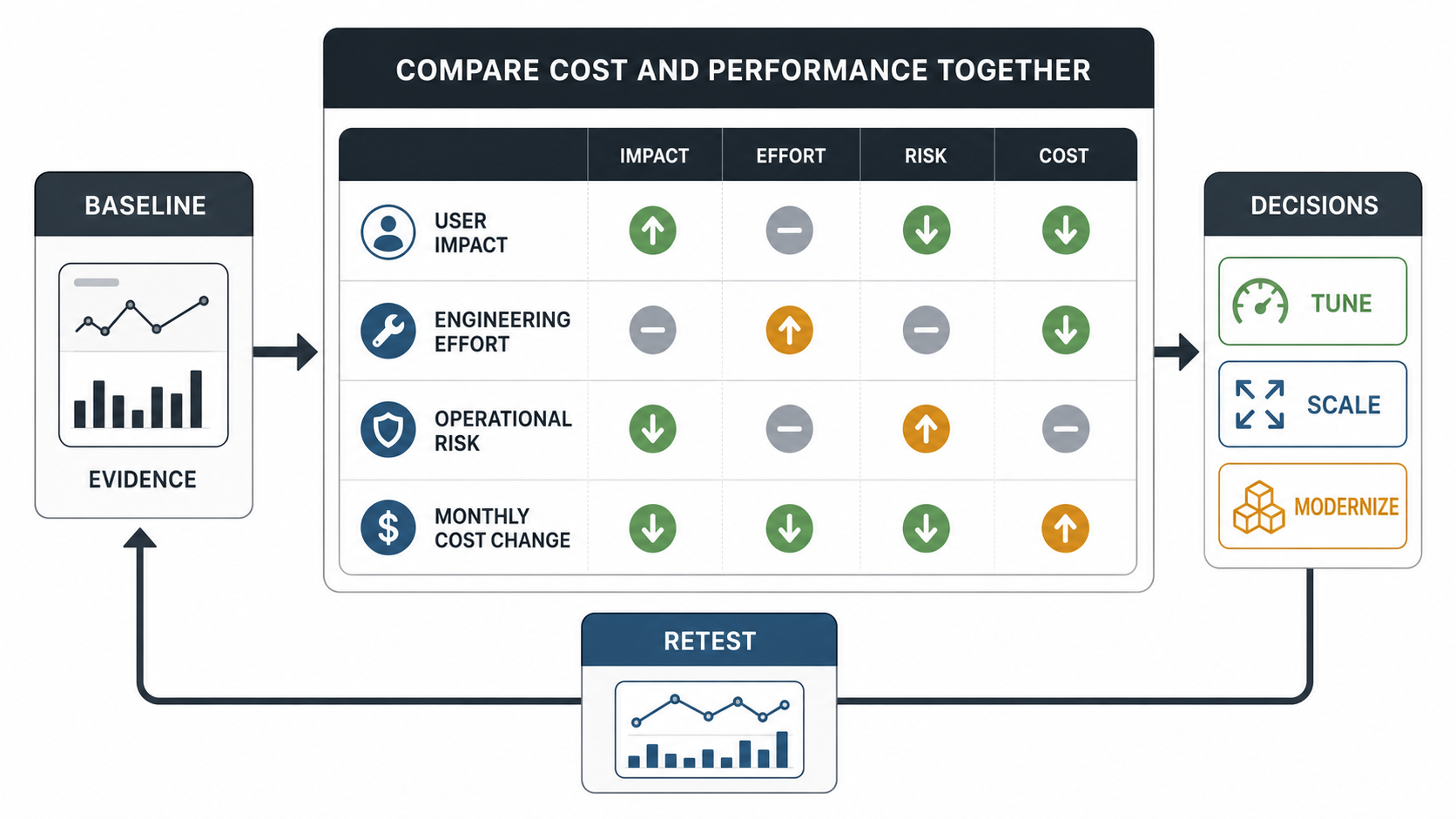 Cloud performance cost and impact scorecard comparing user impact, engineering effort, operational risk, monthly cost change, and retest evidence