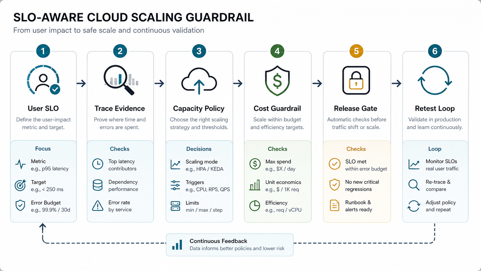 SLO-aware cloud scaling guardrail connecting user SLO, trace evidence, capacity policy, cost guardrail, release gate, and retest loop