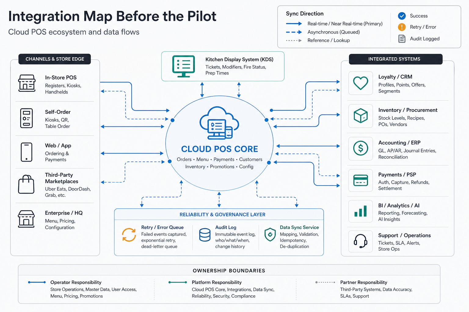 Cloud POS integration map showing store channels, kitchen display, loyalty, inventory, accounting, payments, analytics, support systems, retry queues, audit logs, and data sync ownership boundaries