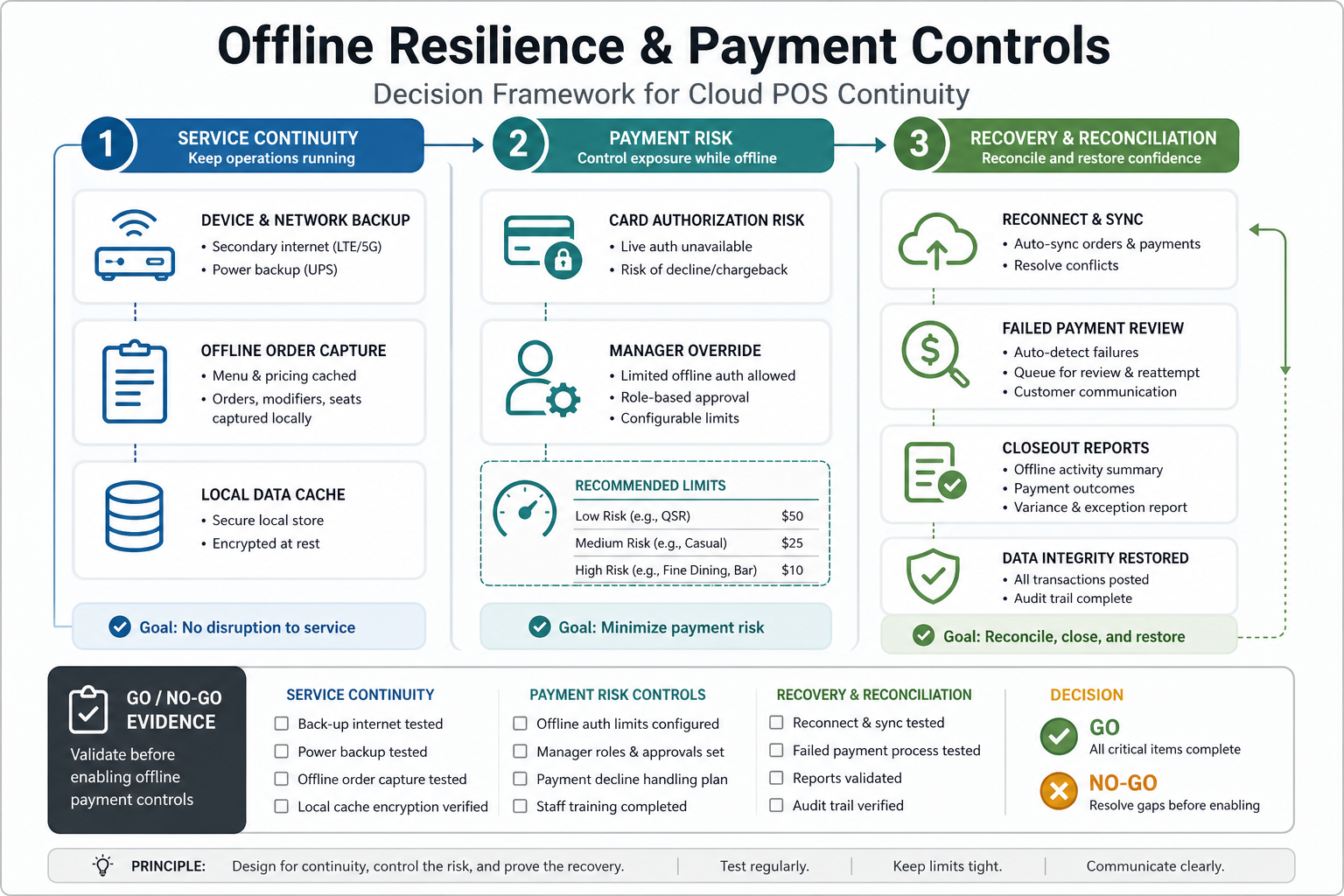 Offline resilience and payment controls framework for cloud POS continuity showing service continuity, payment risk controls, recovery, reconciliation, and go no-go evidence