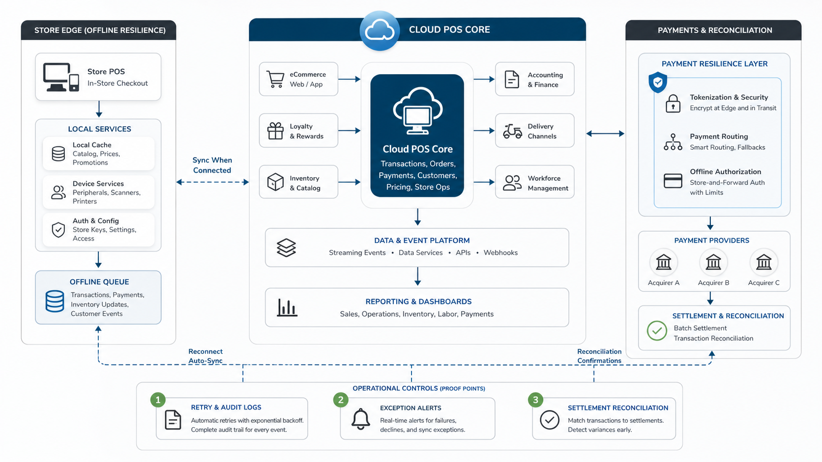 Cloud POS integration and offline resilience architecture with store-edge queue, cloud POS core, connected systems, payment routing, and reconciliation controls