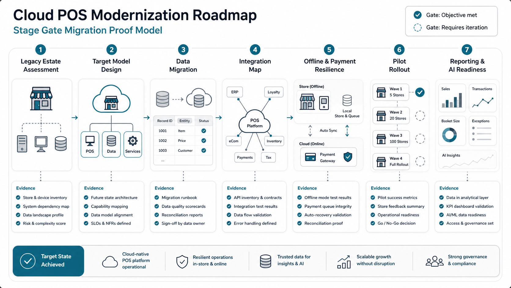 Cloud POS migration proof gates showing legacy assessment, target model, data migration, integration map, offline resilience, pilot rollout, and reporting readiness