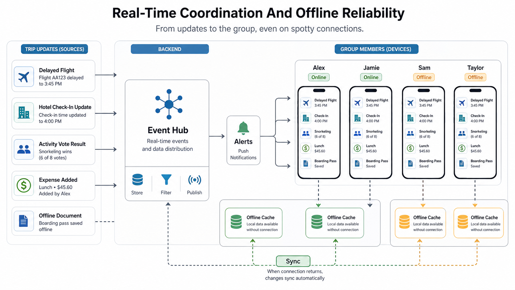 Group travel app real-time coordination workflow with booking events, alerts, offline cache, and sync