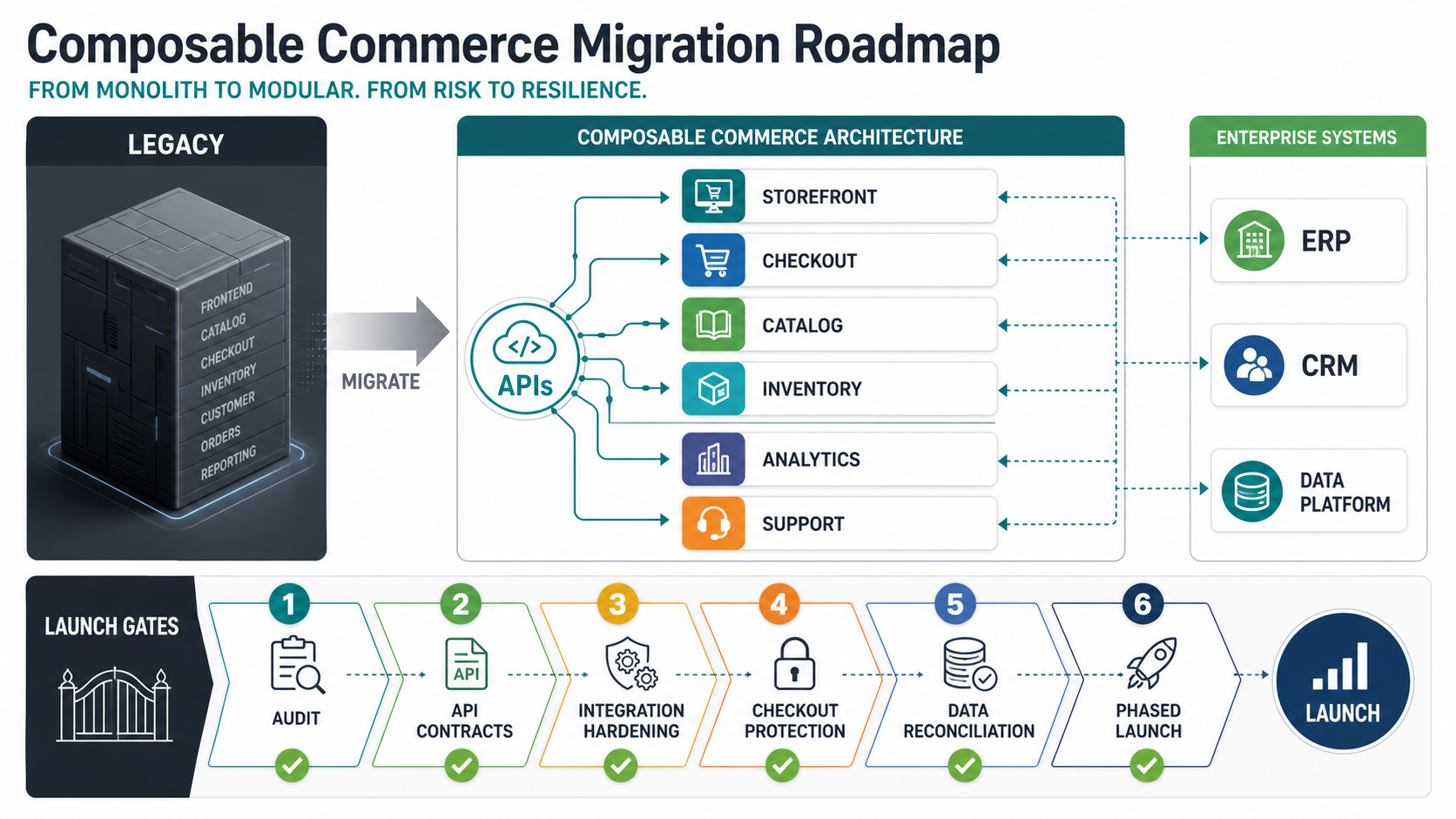 Composable commerce architecture roadmap showing a monolith splitting into APIs, checkout, catalog, inventory, analytics, ERP, CRM, and launch gates
